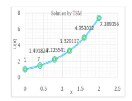 Solving Linear Second Kind Non Homogenous Volterra Integral Equations