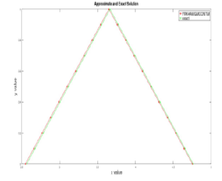 Solving Larger Order Uncertain Differential Equations by Newly Attained ...