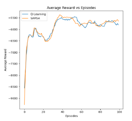 Implementation of Hybrid Adaptive Learning Algorithm for Task Offloading