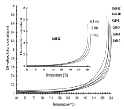 Characterization of a Novel System of Bismuth Lead Borosilicate Glass Containing Copper