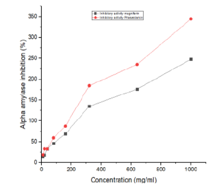 Investigating Anti-Diabetic Potential of Magniferin via Alpha Amylase ...