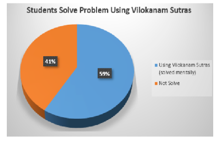 Comparative Study of Aryabhata (Vedic) Method vs Modern Method for ...