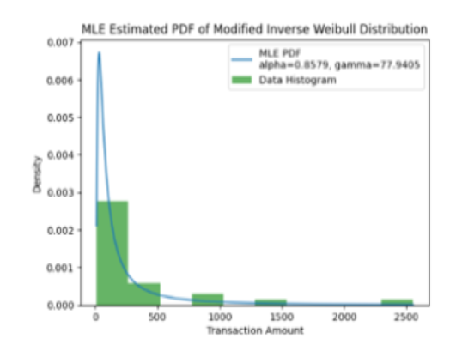 Modified Inverse Weibull Distribution: Using Python Approach to ...