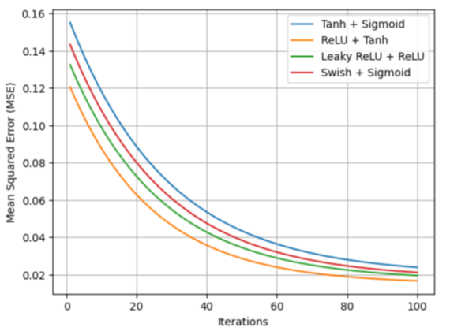 An Efficient DDoS Attack Detection Using Optimized Long Short-Term ...