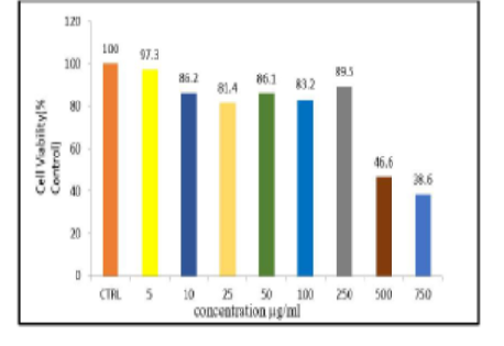Effectiveness of Crude Drug Extract of Moringa oliefera on Hepato Carcinoma: A Cell Line Study