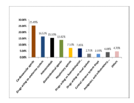 Drug Utilization and Adverse Drug Reactions in the Elderly: A Cross-sectional Analysis in a Tertiary Care Geriatric Unit