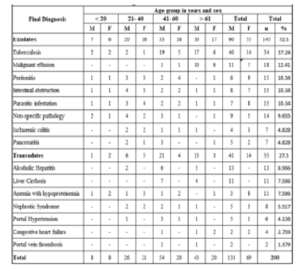 Biochemical Analysis of Ascitic Fluid in the Differentiation of Transudate vs Exudate