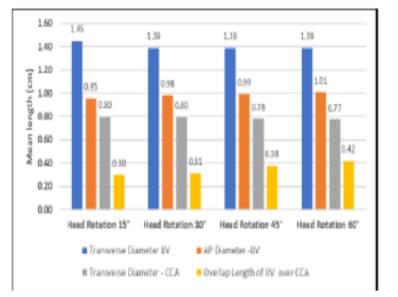 Optimal Head Rotation for Ultrasound- Guided Internal Jugular Vein Cannulation in Obese Patients: A Prospective Observational Study