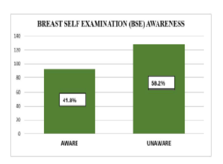 Breast Carcinoma Awareness and Practice of Breast Self Examination among Reproductive Age Group Female Out Patients in an Urban Primary Health Center, Thoothukudi: A Cross Sectional Study