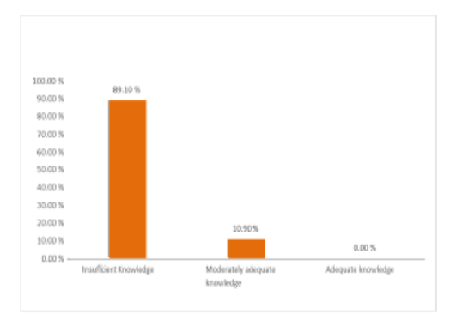 Knowledge of Multi Drug Resistance Tuberculosis and its Management among Tuberculosis Patients at Selected DOTS Centre Kolar
