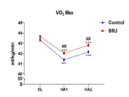 Impact of Beetroot Juice Supplementation on Physiological Variables of Individuals Exposed to High Altitude