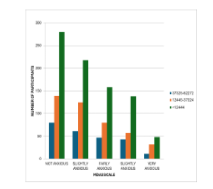 Assessment of Dental Anxiety among College Students in Salem - A Cross Sectional Study