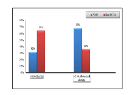 Cognitive Restraint, Uncontrolled and Emotional Eating in Women With and Without Polycystic Ovarian Syndrome