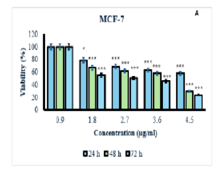 Assessment of Cytotoxicity and Induction of Apoptosis by Cytolysin-A in MCF-7 Human Breast Cancer Cell Line