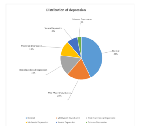 Prevalence of Depression and Quality of Life among Haemodialysis Patients: A Hospital based Cross-Sectional Study