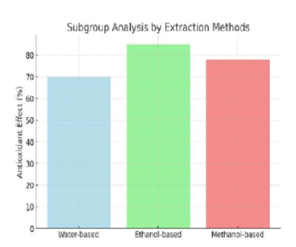 Therapeutic Potential of Banana Pseudo- Stem Extracts: A Systematic Review and Meta-Analysis of Antioxidant, Anti- Inflammatory, Antimicrobial, and Anti- Urolithiatic Properties with Risk of Bias Assessment