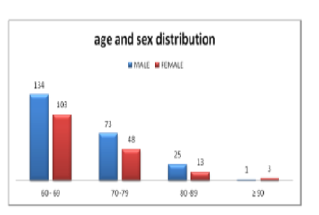 A Clinico-Pathological Study of Platelet Count in Geriatric Age Group