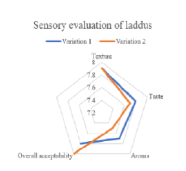 Development of Low Cost Enhanced Nutritious Laddu from Locally Available Millets