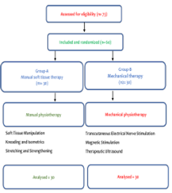 Effectiveness of Manual Soft Tissue Mobilization vs Mechanical Therapy on Postpartum Knee Joint Pain and Function: A Randomized Trial