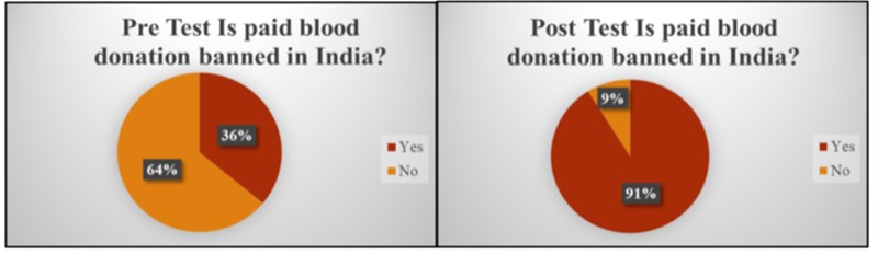 Change in the Knowledge, Attitude and Practices towards Blood Donation Before and After Awareness Programme