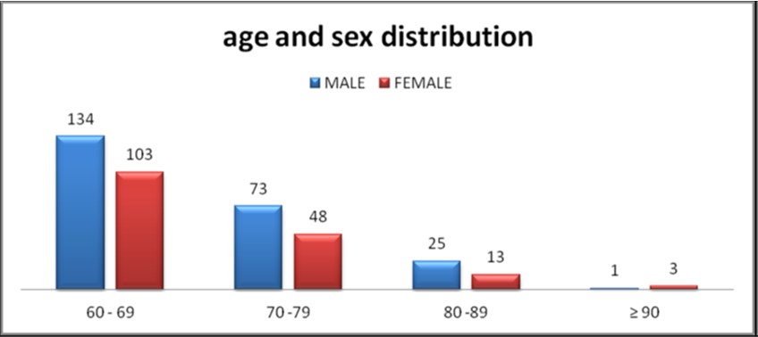 Patterns of Geriatric Anemia – A Clinicopathological Study