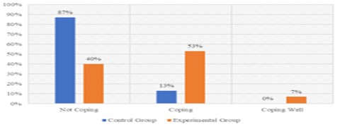 Transforming Birth Experiences: Effect of Child Birth Preparedness Programme on Intrapartum Coping Behaviour Among Primigravida Mothers