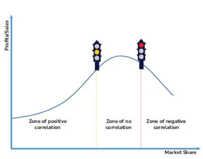 Does Market Share Drive Profits For An Organization? Not Always!