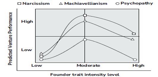 Visionary Or Bottleneck: When Founder Traits Affect Startup Outcomes