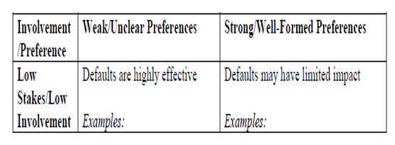 Default Options: Just A Nudge, Or Something More?
