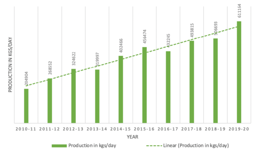 Milk Production and Average Sale of Major Milk Products in Mysore District