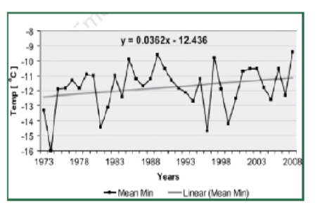 Climate Change Impact on Leh, A Glacier – Reliant Town: Adapative Responses, Impacts, and Solutions