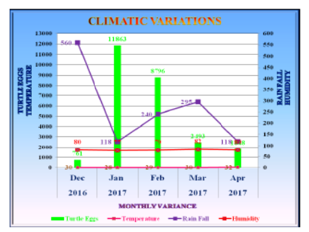 Evaluation of Nesting Grounds and Challenges Faced by Olive Ridley (Sea Turtle) During Hatchling in Nagapattinam District Coast, Tamil Nadu