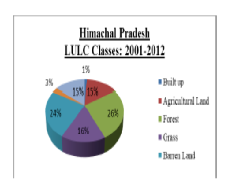 Spatial-Temporal Variations in Snow Cover in Himachal Pradesh, India - 2005-2015