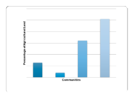 Farmers Perception On Land Use Pattern