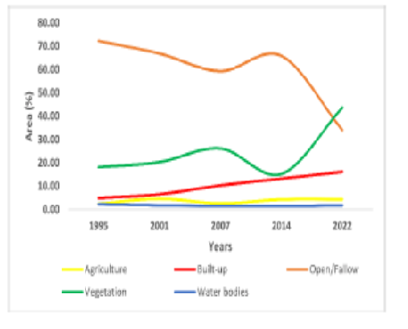 Tracing and Analysis of Urban Footprint and its Future Implications in an Emerging Metropolis of Mysuru, India, Using Geoinformatics Techniques