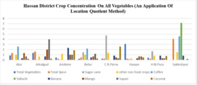 Dynamics of Crop Concentration in Hassan District: A Comparative Study