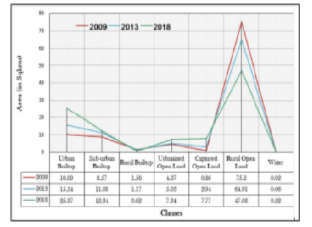 Analysis of the Spatial Patterns of Urban Growth in Rudrapur City