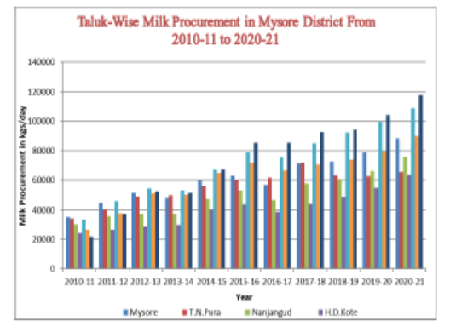 Assessment of Milk Procurement in Mysore District