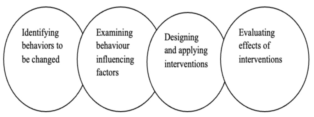 Practicing Pro-environmental Behaviour in Creating a Sustainable Future