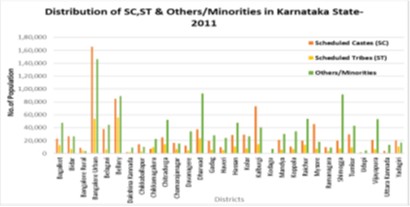 Slum Dynamics In Karnataka: A Study of Socio-Economic Disparities and Spatial Distribution