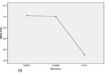 A Comparative Assessment and Evaluation of Water Quality Parameters of Alluvial Ganga Plains and Vindhyan Plateau