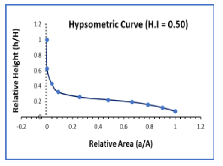 Geomorphological Assessment of the Barakar River Basin: A Hypsometric and Morphometric Approach Using GIS