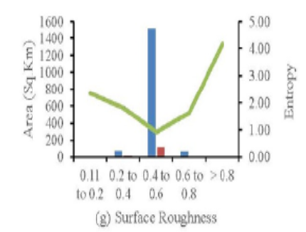 Evaluation of Topographical Factors Influence on Agricultural Land in Poonch District of Jammu and Kashmir, India