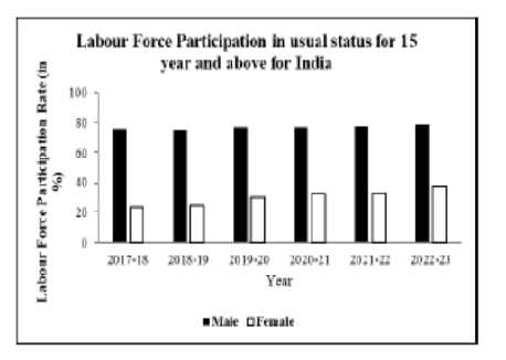 Prevalence of Gender Inequality in India: Status and Determinants
