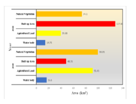 Impact Assessment of Changing LULC on LST and UHI Pattern. A Case Study of Srinagar City Jammu and Kashmir (2010-2022)