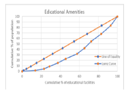 Application of Geographic Information System (GIS) in Analyzing the Spatial Distribution of Socio-economic Amenities in Pulwama District, UT of Jammu and Kashmir