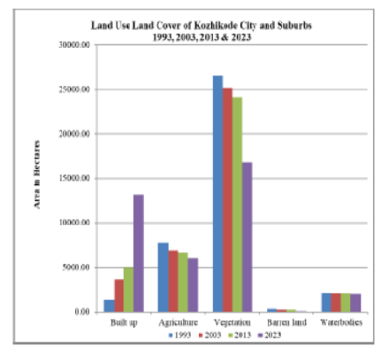 Spatio-Temporal Dynamics of Land Use Land Cover in Kozhikode City and Suburbs