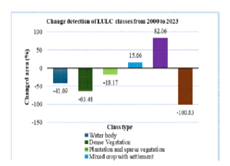 Spatiotemporal Analysis of Land Use and Vegetation Changes in Kasaragod District Using Remote Sensing and GIS: Implications for Sustainable Development