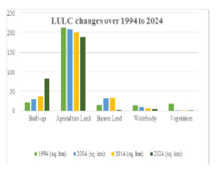 Evaluation of Urban Expansion and Landuse Land Cover Changes using Index-Based Built-up Index and Geospatial Techniques in Kumbakonam Taluk, Tamil Nadu, India