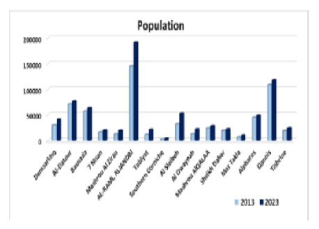 Assessment of Population Displacement Dynamics Influencing Urban Heat Risk Using the Geospatial Analysis During the Syrian Crisis in Latakia City